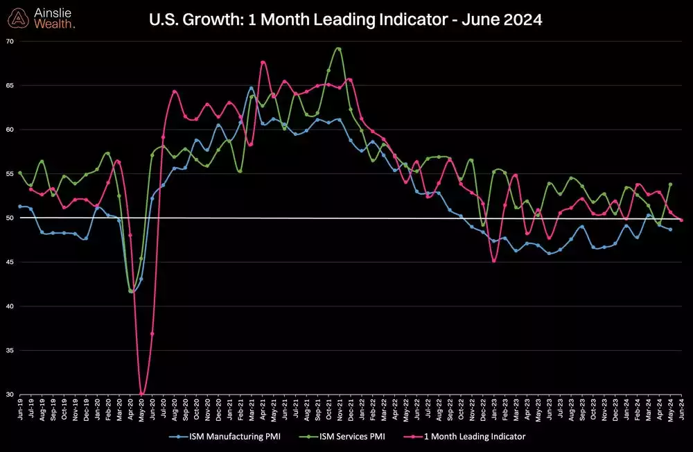 U.S. Growth - 1 Month Leading Indicator